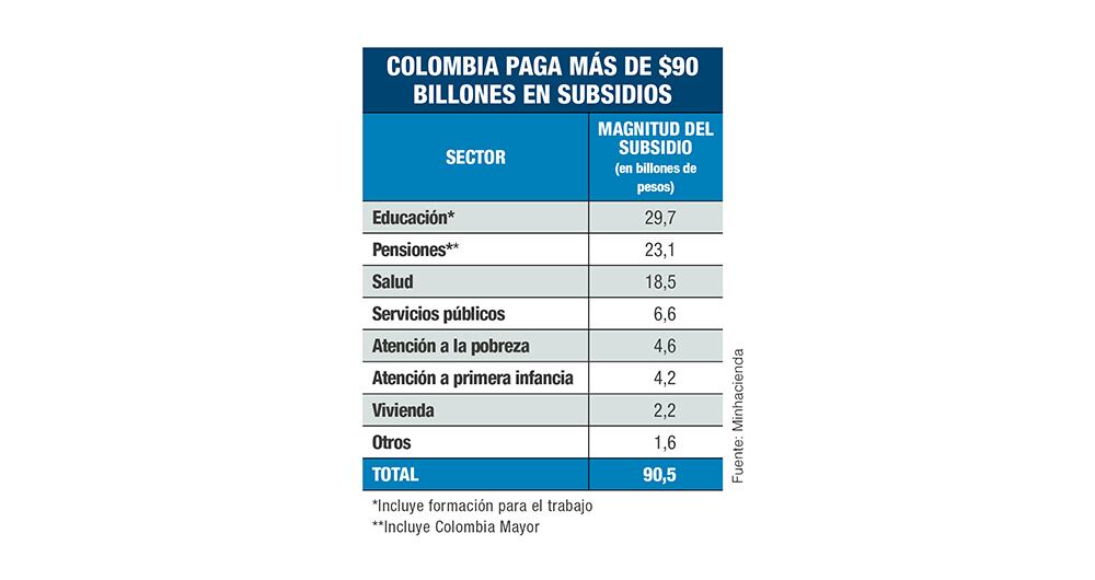 En total, la Nación paga cada año subsidios por más de $ 90 billones.