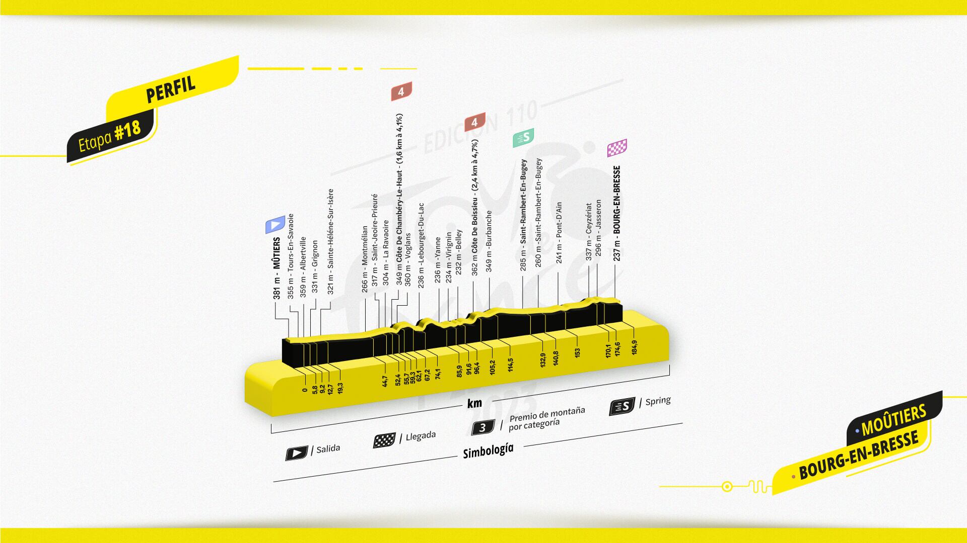 Perfil de la etapa 18 del Tour de Francia.