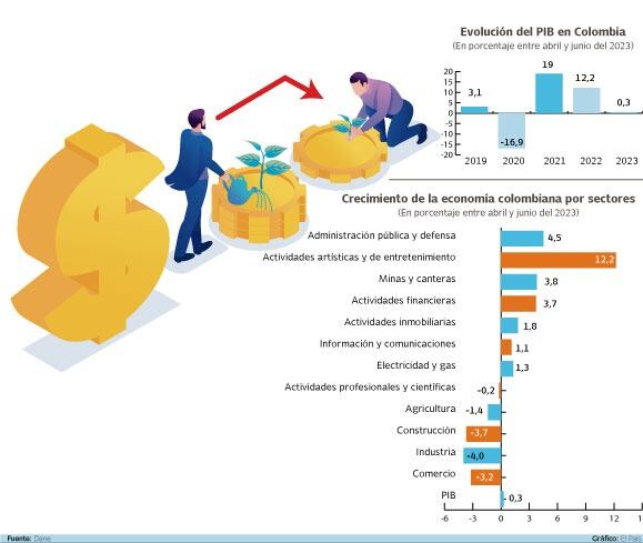 PIB del segundo trimestre del 2023.