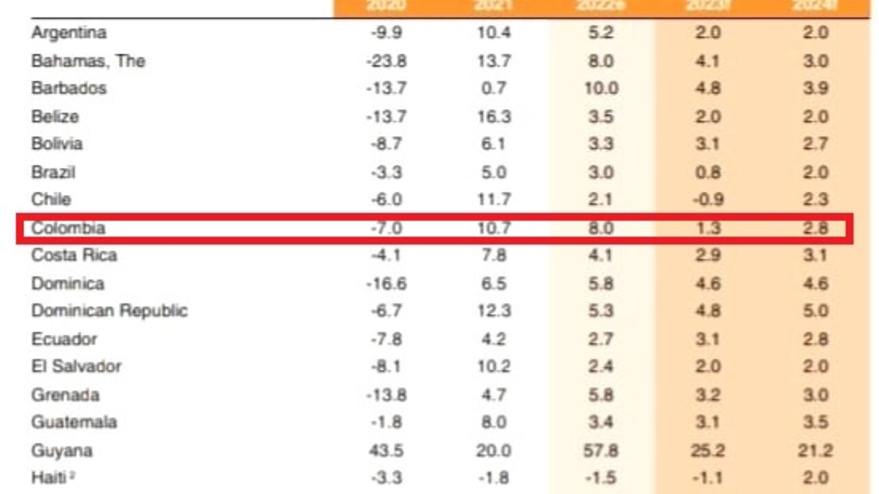 Previsiones del crecimiento del PIB para los países de América Latina y el Caribe en 2023, según informe del Banco Mundial.