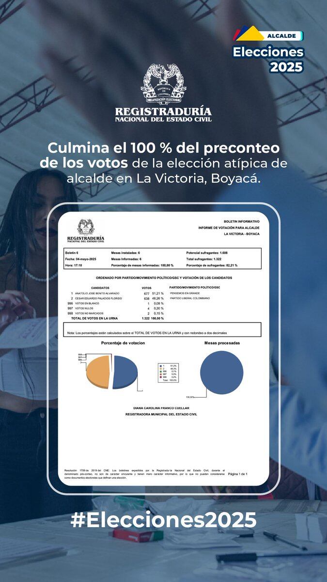 Resultados de las elecciones atípicas de Alcalde en La Victoria, Boyacá.