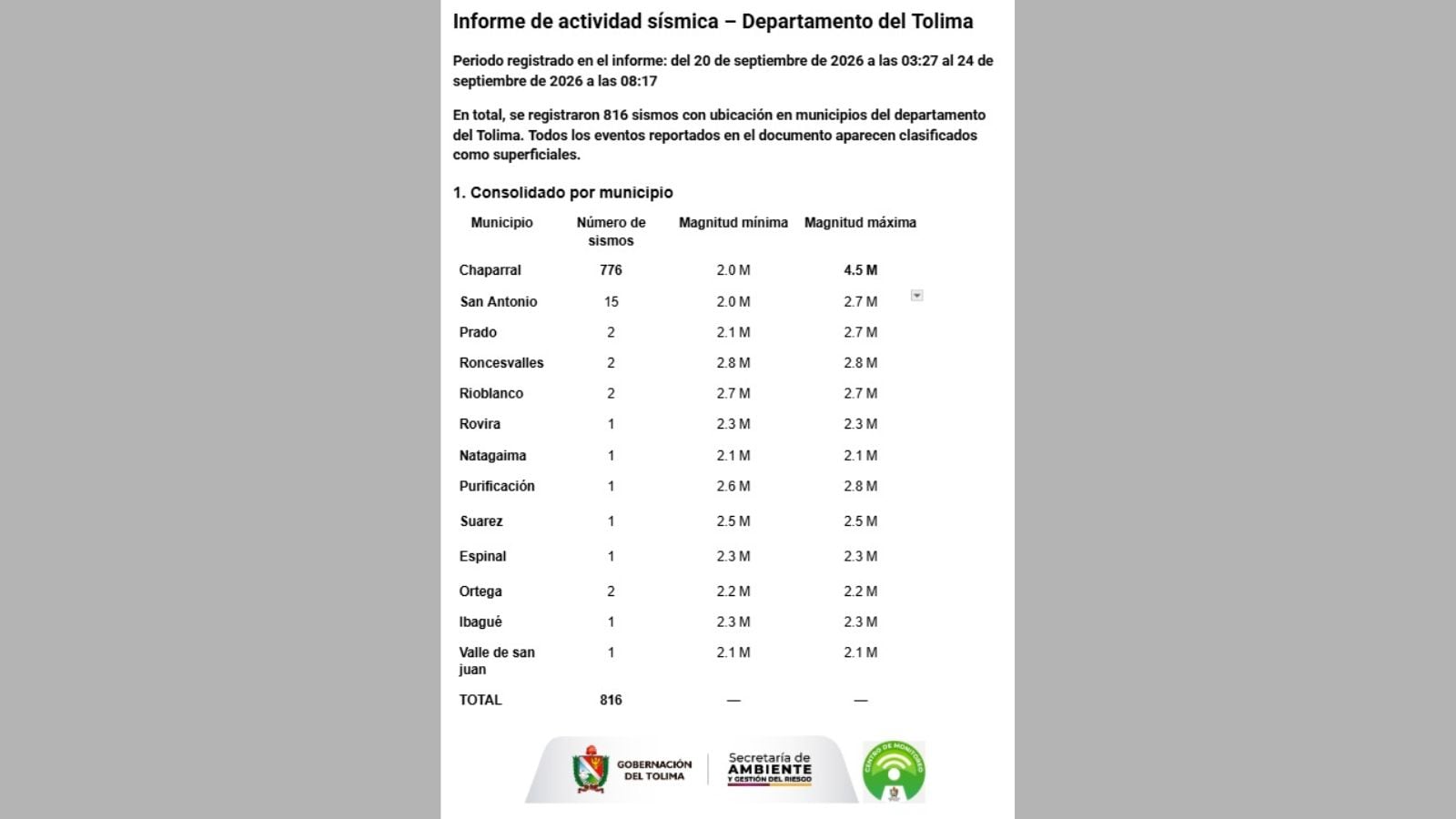 La actividad sísmica mantiene en alerta y bajo monitoreo a las autoridades en Chaparral, Tolima.