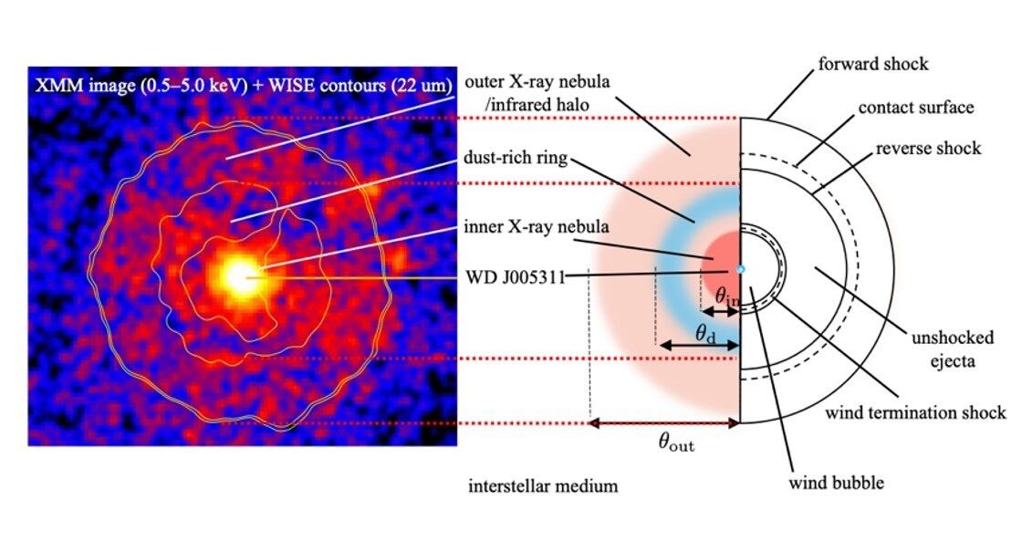 Comparación de la imagen de rayos X (izquierda) y el nuevo esquema (derecha). Estas imágenes muestran las dos regiones de choque del remanente SNR 1181. El blanco brillante en el centro es la enana blanca.