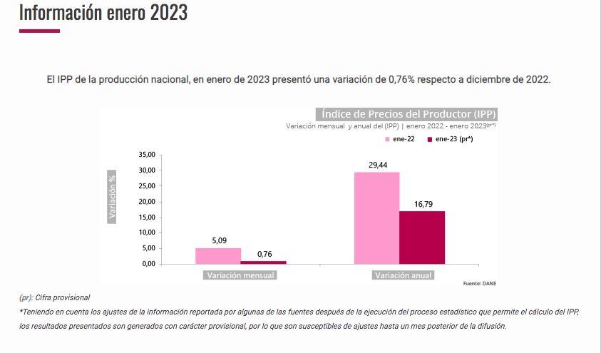 Precios al Productor