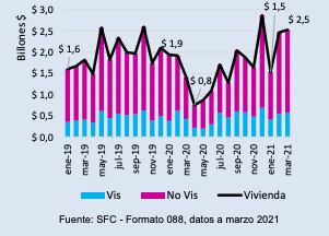 Desembolsos de Créditos hipotecarios.