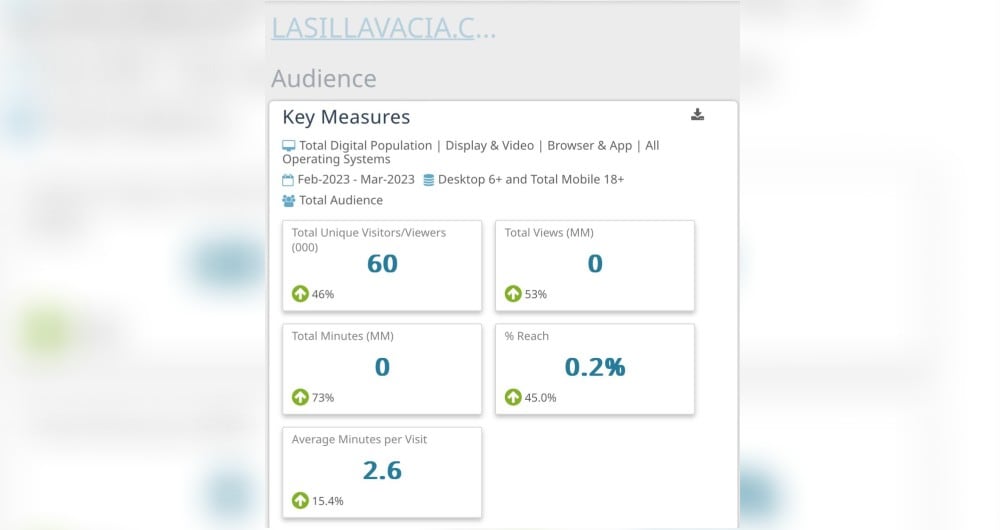 Audiencia de La Silla Vacía, según Comscore