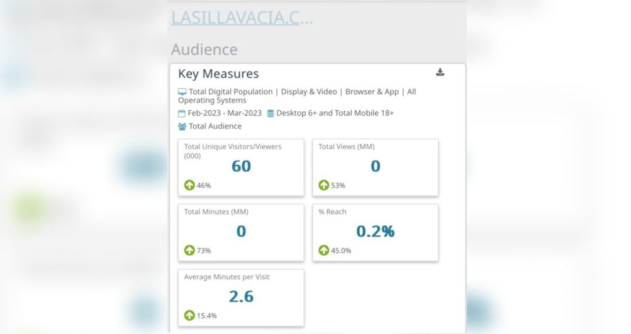 Audiencia de La Silla Vacía, según Comscore