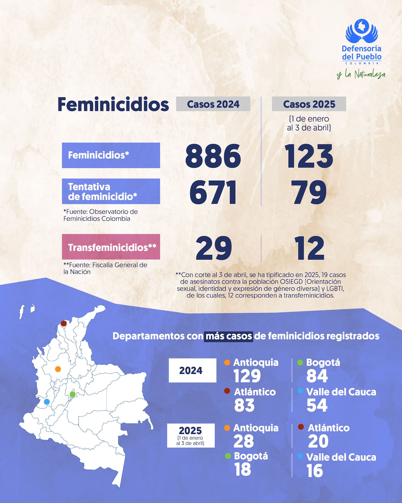 Defensoría del Pueblo alertó por preocupantes cifras de violencias basadas en género en 2025 en Colombia.