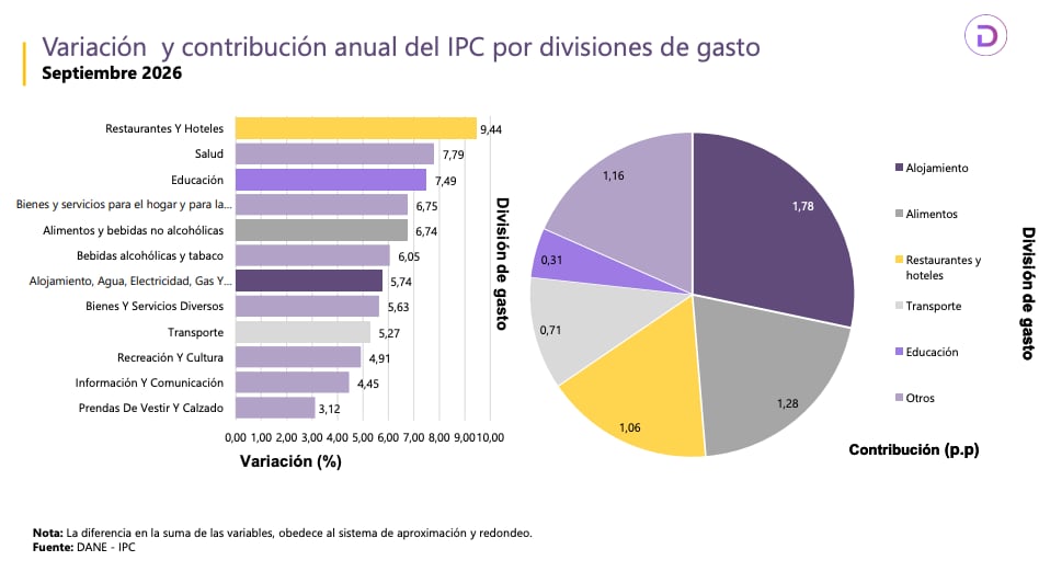 Resultados de la inflación de septiembre de 2026