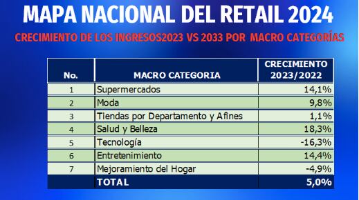 Sectores que más vendieron y los que, por el contrario, se contrajeron.