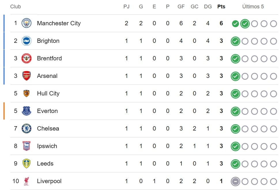 Tabla de la Premier League