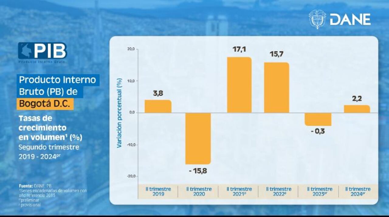 Crecimiento del PIB de Bogotá segundo trimestre