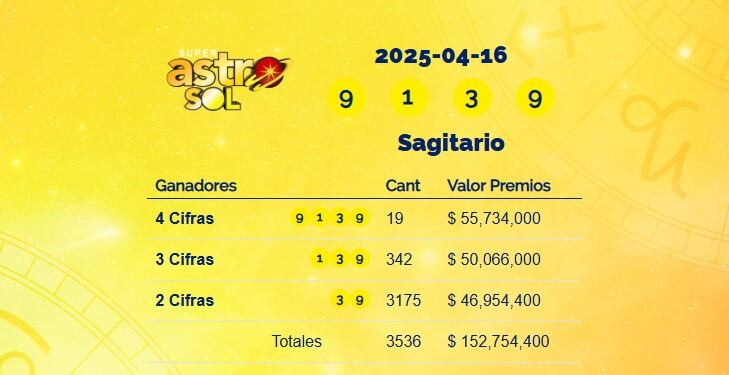 Super Astro Sol: resultados del 16 de abril de 2025