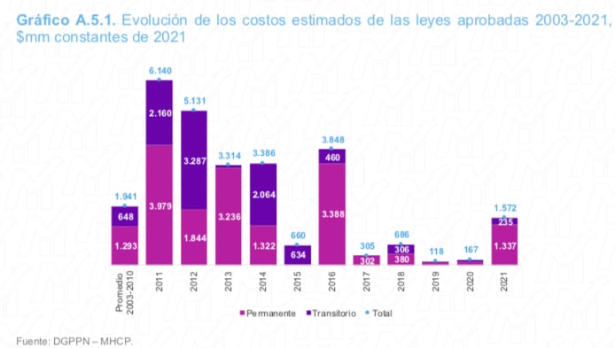 Leyes aprobadas en 2021