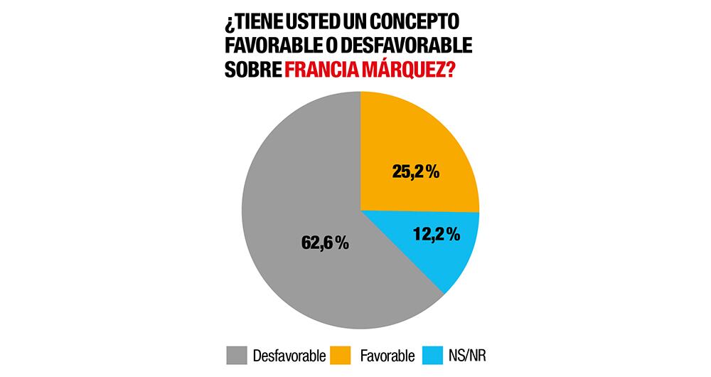 La imagen de la vicepresidenta es altamente desfavorable. 