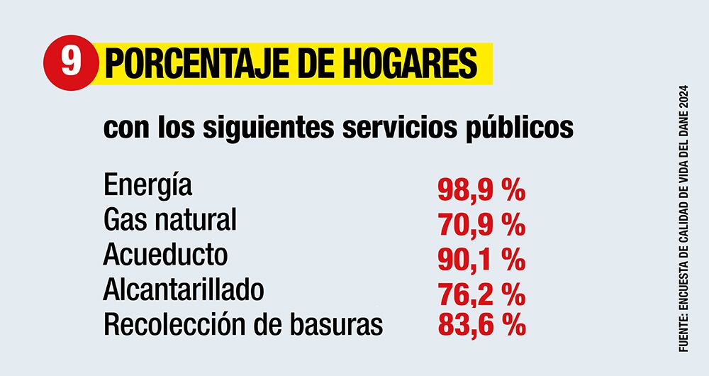 Hogares con servicios públicos. 