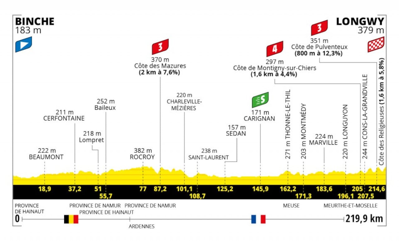 Tour de Francia 2022 etapa 6 entre Binche - Longwy (220,5 km.)
