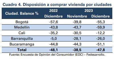 Disposición a comprar vivienda