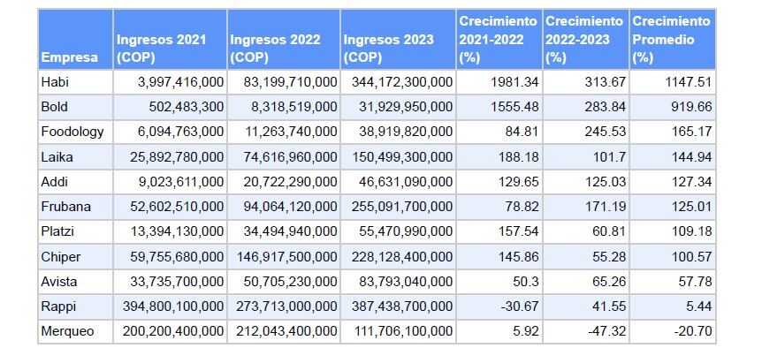 Cifras financieras de las startup