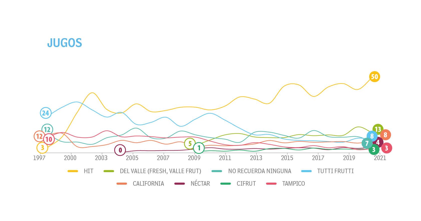Adultos - Tendencias - Top of Mind