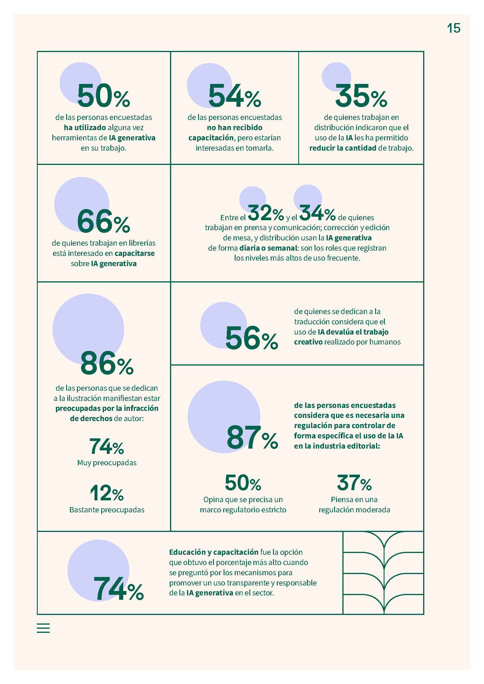 Navegando lo incierto: Usos y percepciones de la IA generativa en el sector editorial iberoamericano