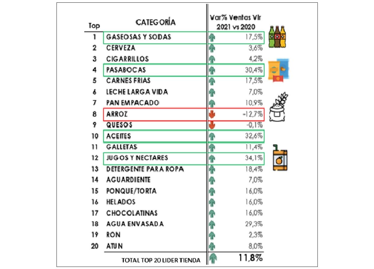Covid-19 golpeó hasta las ventas de arroz en las tiendas de barrio durante el 2021. Foto: Servinformación