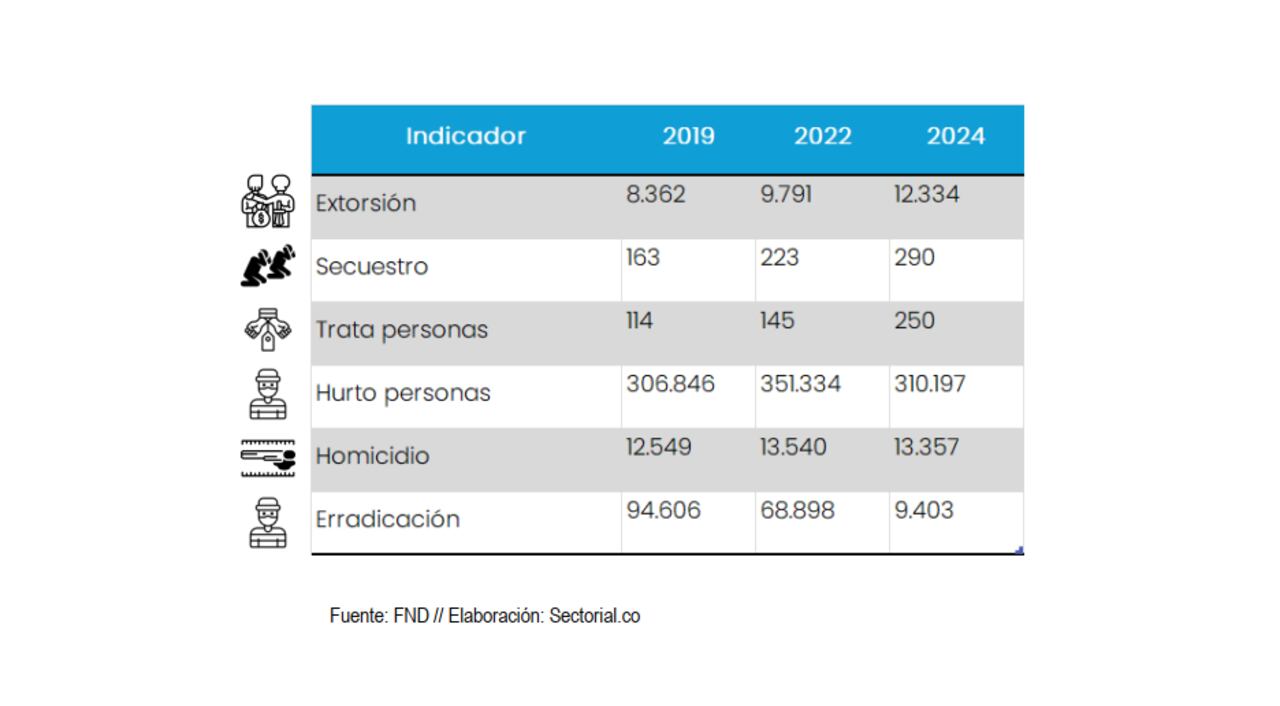 Cifras de inseguridad en Colombia