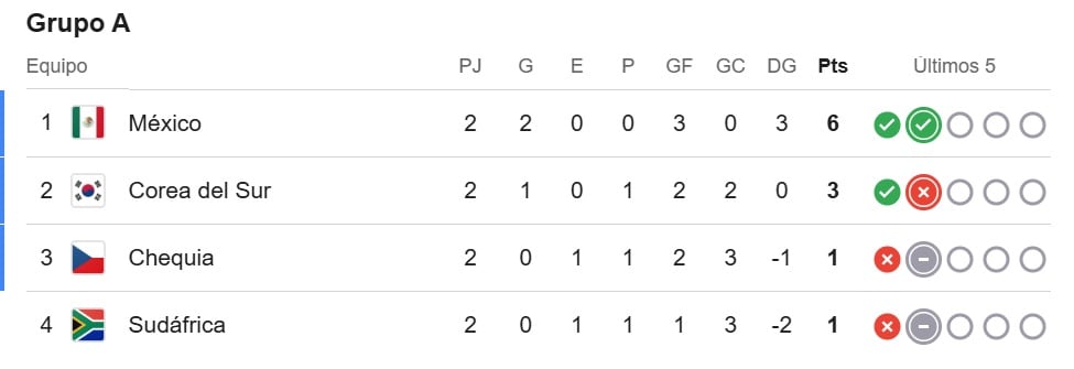 Tabla del grupo A