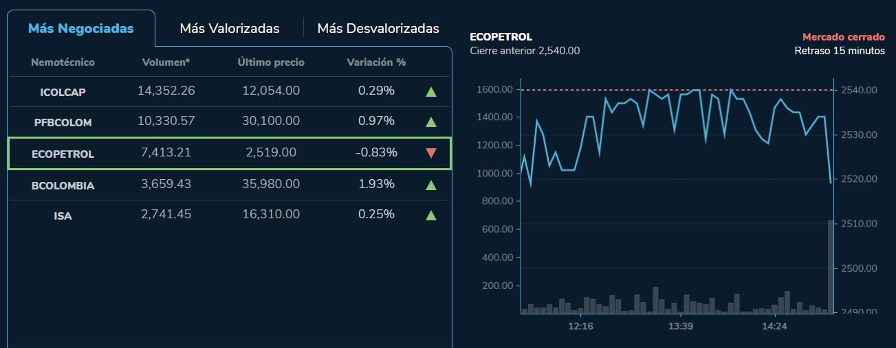 Las acciones de Ecopetrol arrancaron semana en caída, respecto a los resultados que se registraron en jornadas anteriores en lo que va corrido de abril.