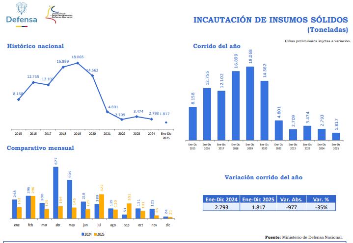 La incautación de materias primas para la producción de cocaína sufrió la caída más grande de los últimos 10 años, según las cifras del Ministerio de Defensa.