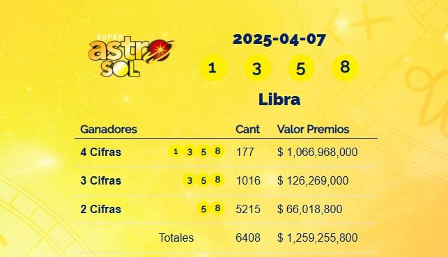 Super Astro Sol: resultados del 7 de abril de 2025