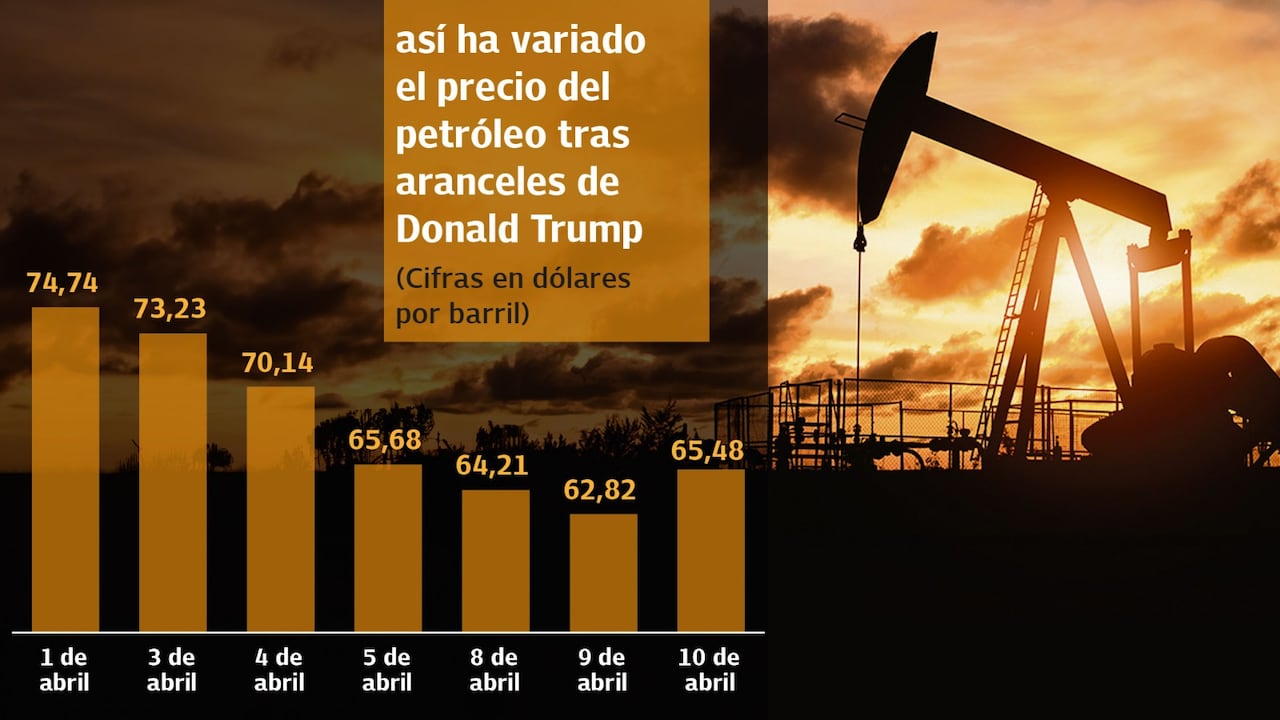 Así ha variado el precio del petróleo tras los aranceles de Donald Trump.
Gráfico: El País Fuente: AgenciasAsí ha variado el precio del petróleo tras los aranceles de Donald Trump.
Gráfico: El País Fuente: Agencias
