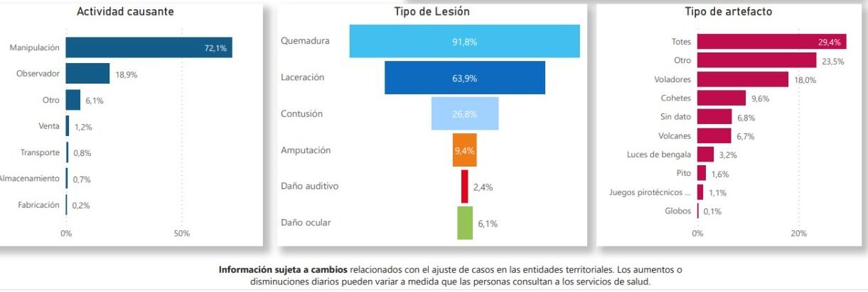 Vigilancia intensificada de lesiones por pólvora pirotécnica.