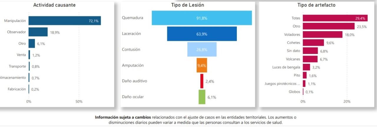 Vigilancia intensificada de lesiones por pólvora pirotécnica.