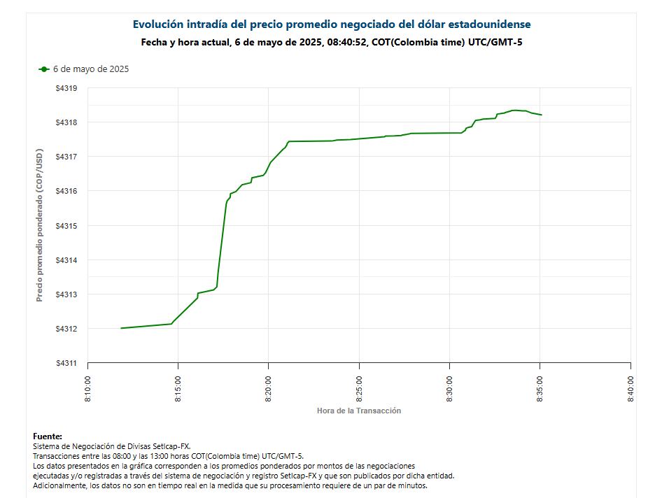 Negociaciones cambiarias del 6 de mayo de 2025.