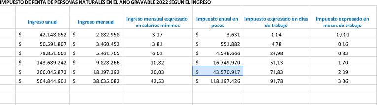 Tabla de renta, de acuerdo con lo establecido en el proyecto de reforma tributaria 2021