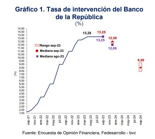 Proyección tasa de interés de septiembre para final de año.