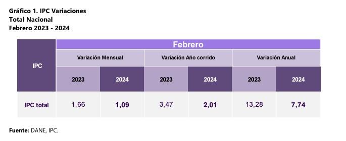 Inflación de febrero de 2024