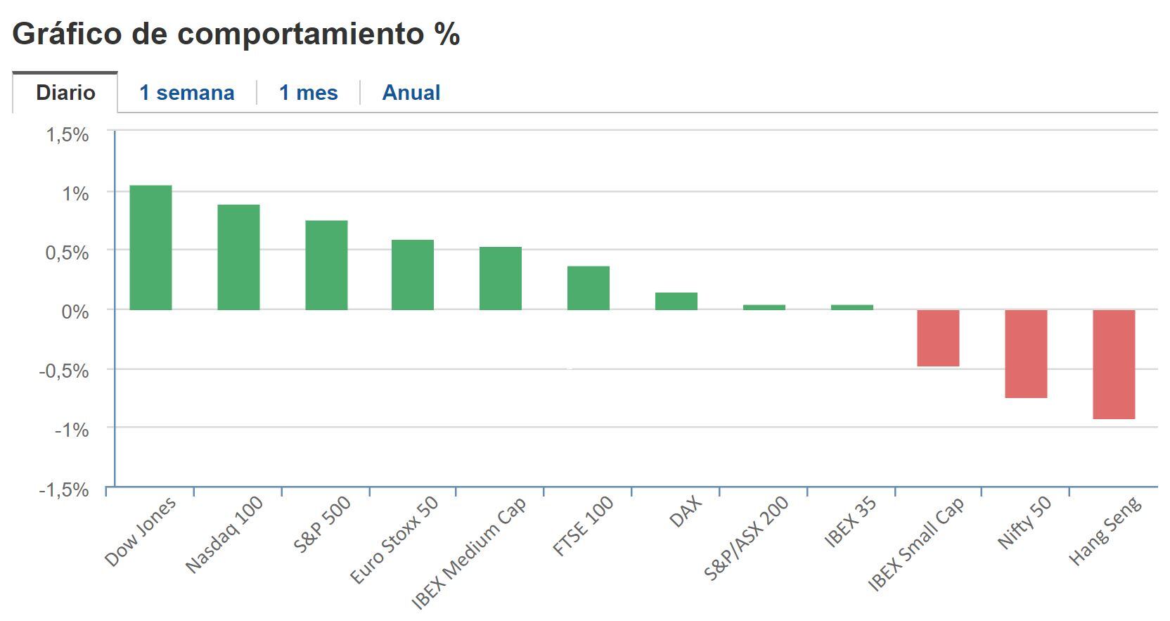 Cierre BNY 02 de marzo