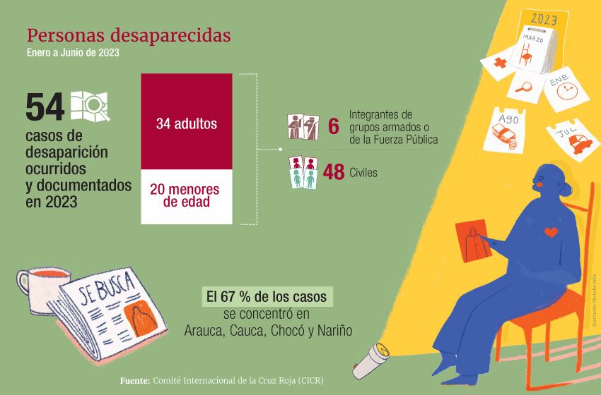 Entre enero y junio de 2023, el CICR documentó 54 nuevos casos de desapariciones.
