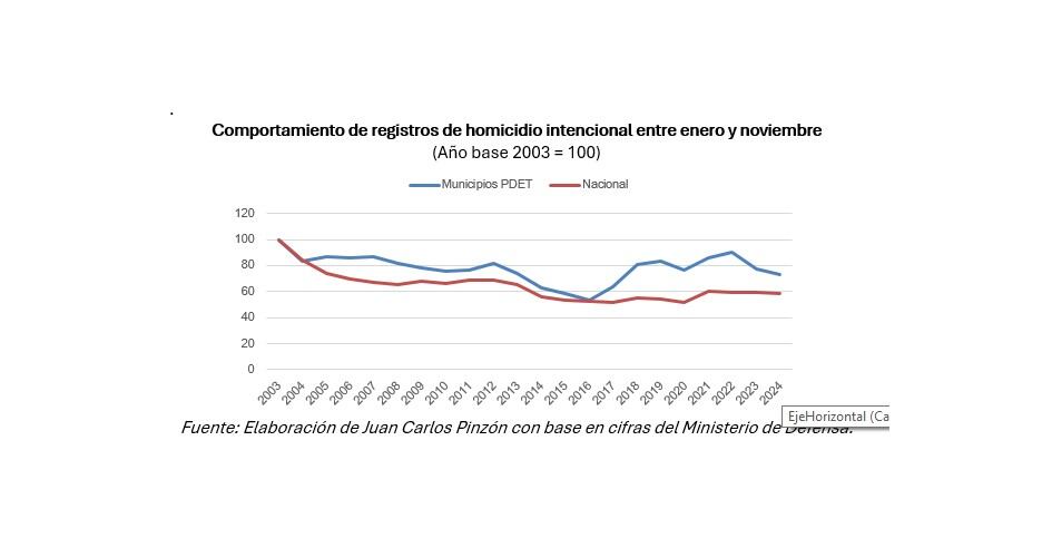 Comportamiento de registros de homicidio intencional entre enero y noviembre