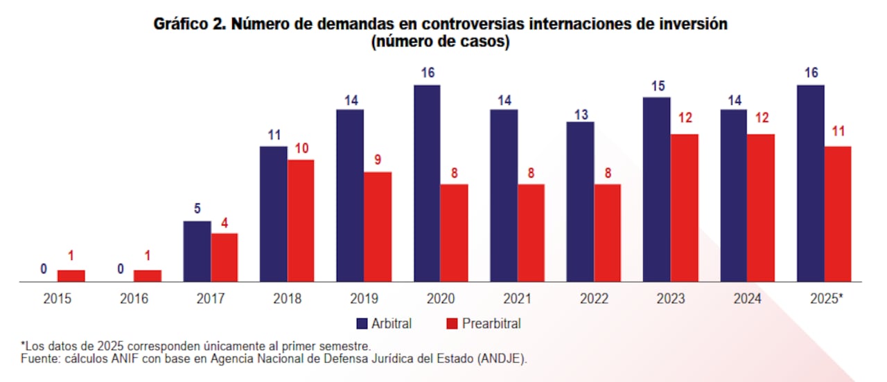 Evolución de los litigios internacionales