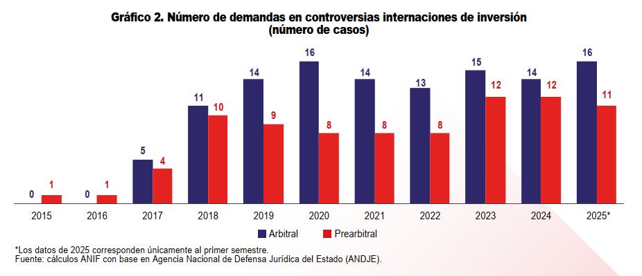 Evolución de los litigios internacionales