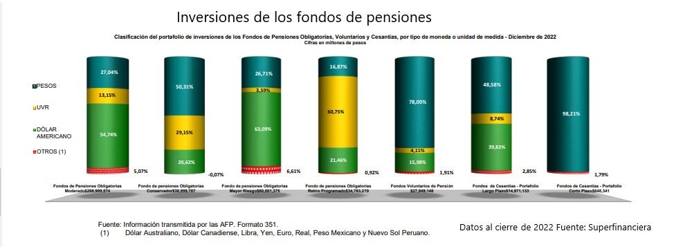 Inversiones de los fondos de pensiones