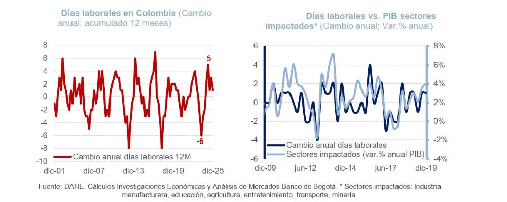 Impacto de días adicionales en la economía