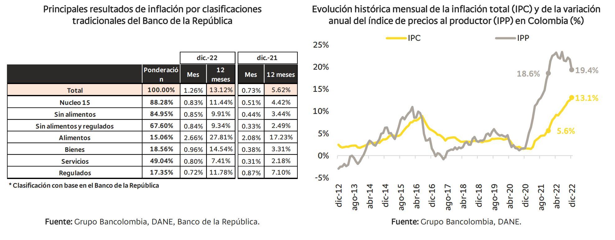 Inflación Investigaciones Bancolombia - diciembre 2022