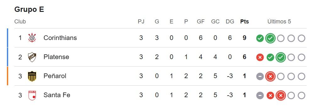 Grupo E