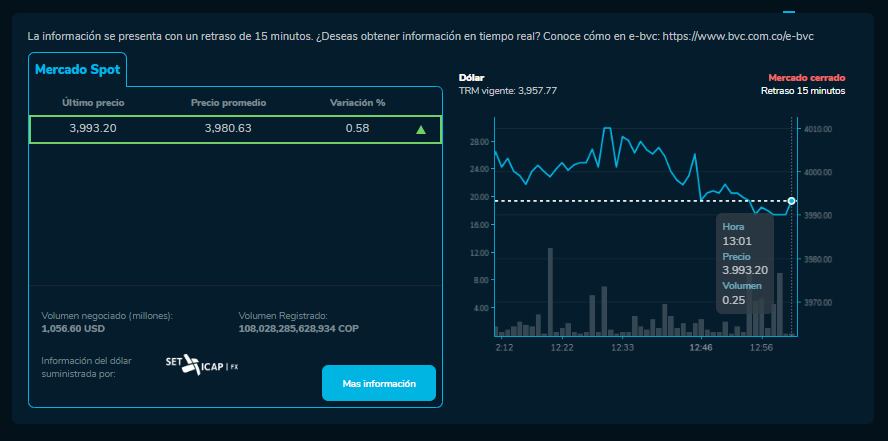 Así cerró el dólar hoy 29 de Noviembre en la BVC