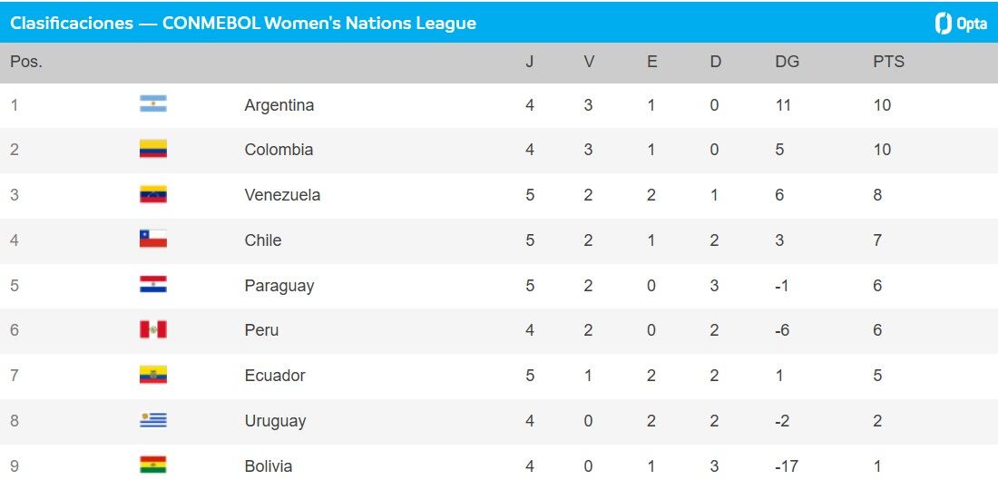 Tabla de la Liga de Naciones.