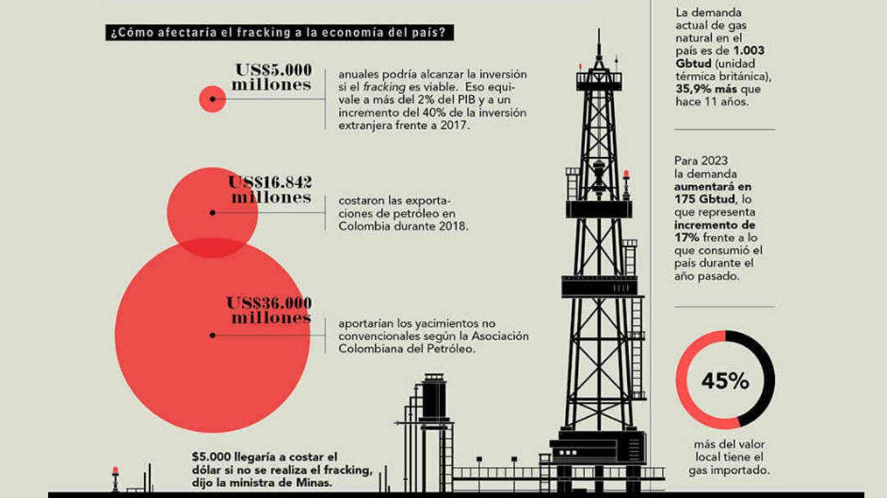 lo que ocurra con los proyectos pilotos de fracking será clave en el futuro de esta industria en el país.